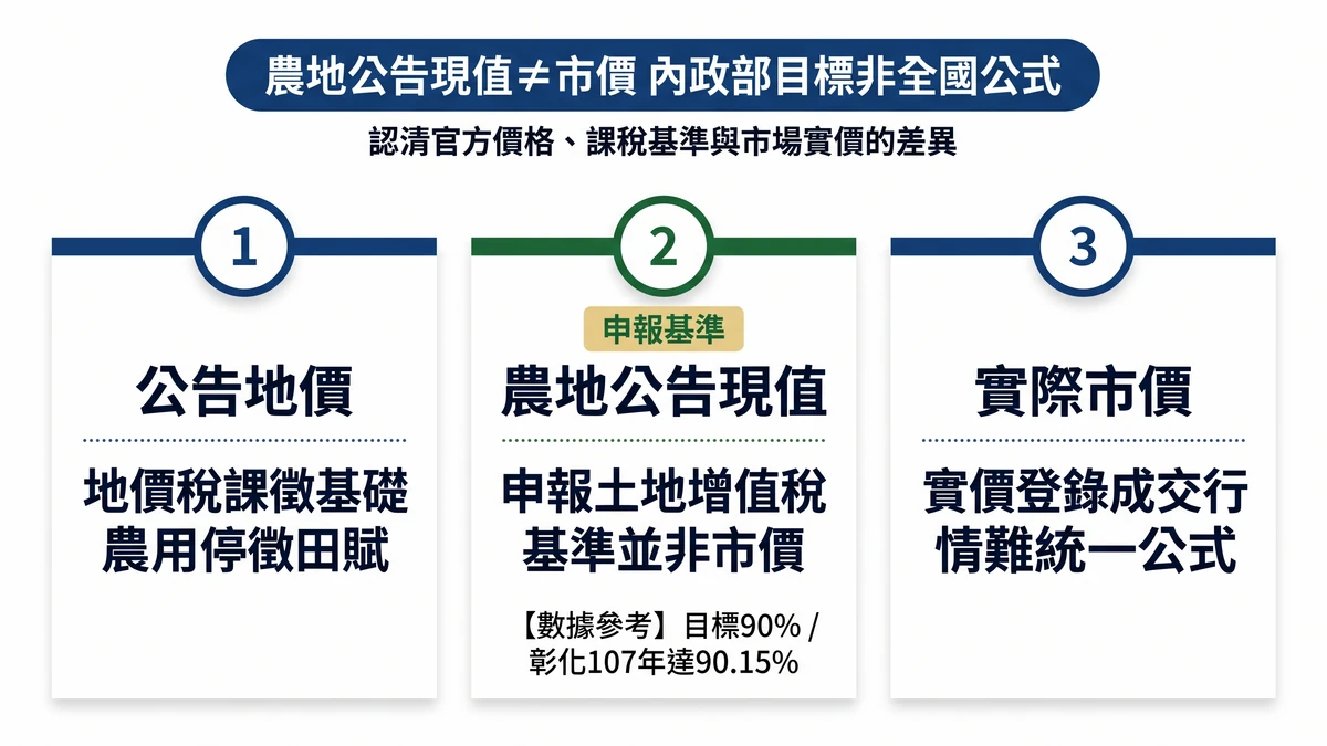 農地公告現值 - 公告地價、市價差異對照圖