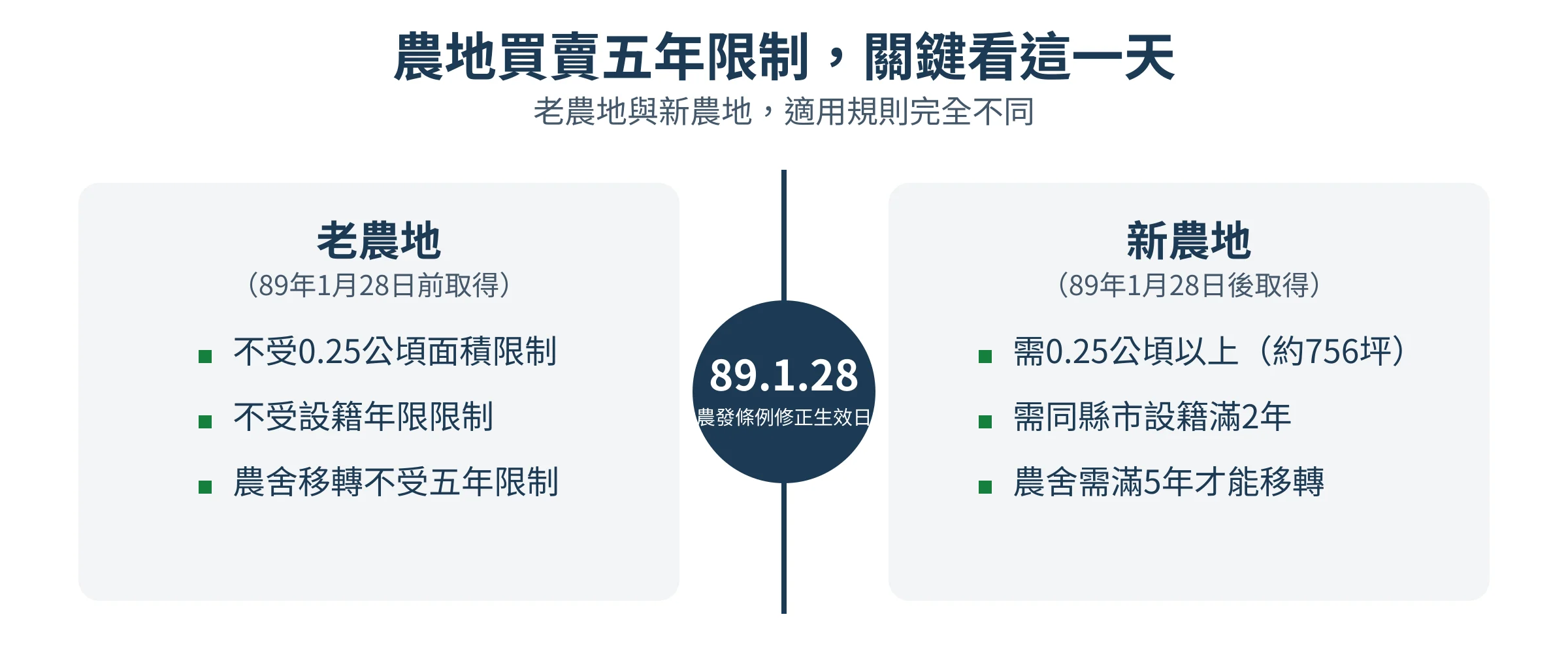 農地買賣五年限制 - 老農地與新農地規則對照時間軸