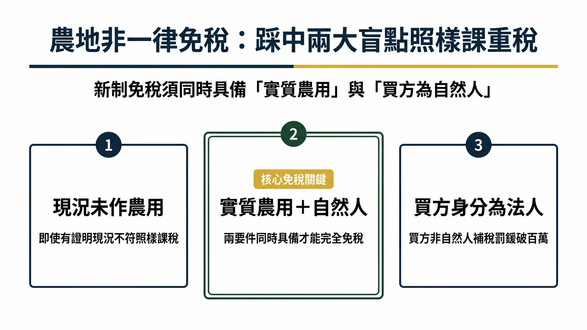 農地房地合一稅－兩大免稅盲點對照圖（現況未作農用、買方為法人）