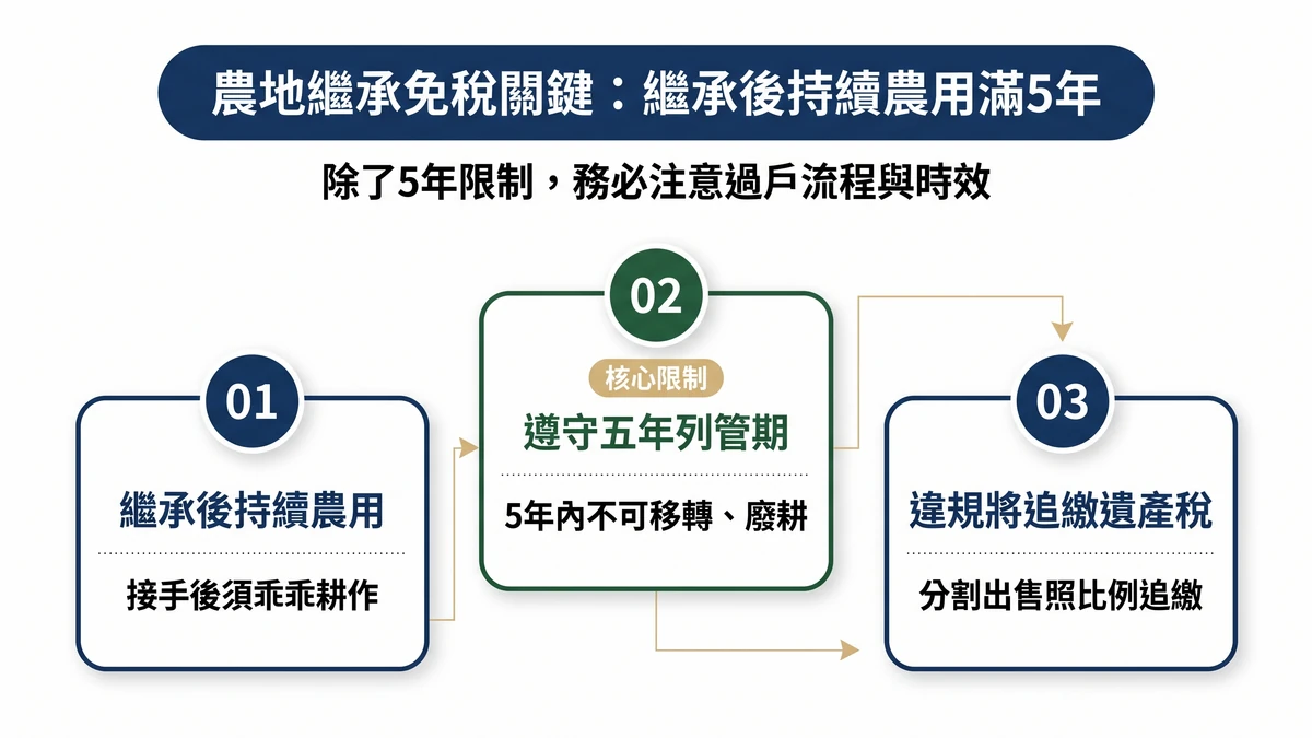 農地繼承免稅關鍵：持續農用滿5年、遵守列管期、違規追繳遺產稅3步驟示意圖
