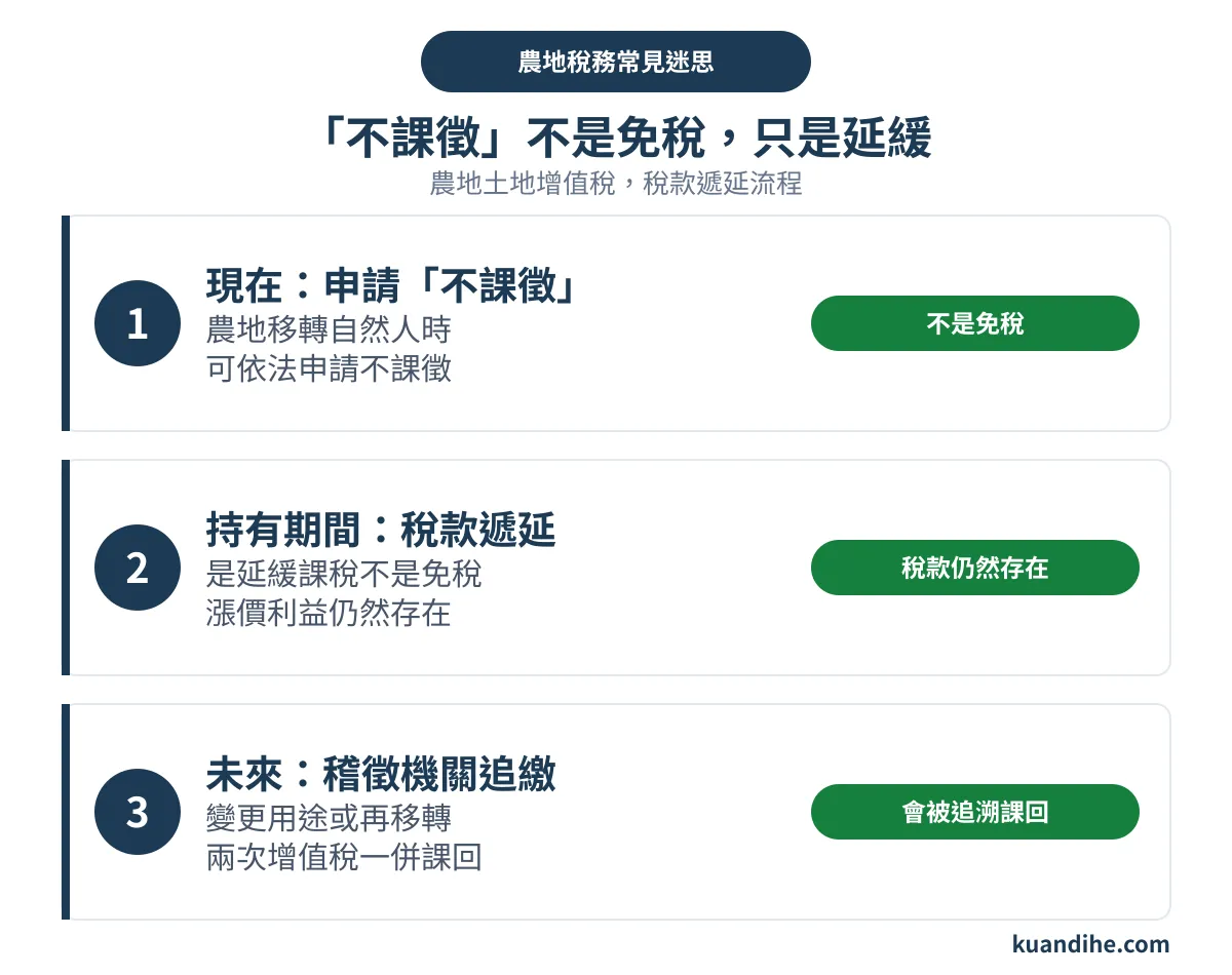 農地買賣不用繳土地增值稅 - 不課徵稅款遞延流程圖