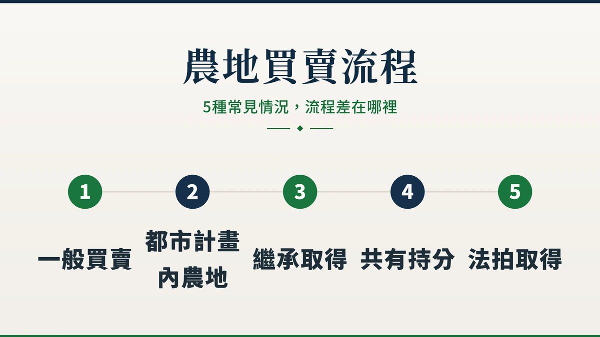 農地買賣流程 - 5種取得方式比較圖